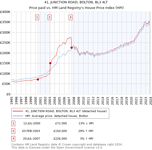 41, JUNCTION ROAD, BOLTON, BL3 4LT: Price paid vs HM Land Registry's House Price Index