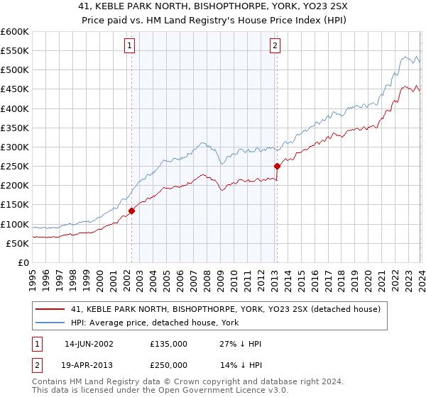 41, KEBLE PARK NORTH, BISHOPTHORPE, YORK, YO23 2SX: Price paid vs HM Land Registry's House Price Index