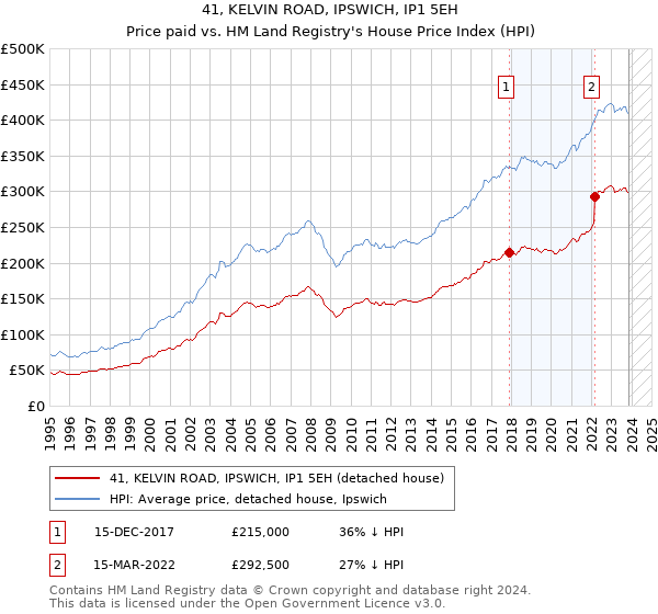 41, KELVIN ROAD, IPSWICH, IP1 5EH: Price paid vs HM Land Registry's House Price Index