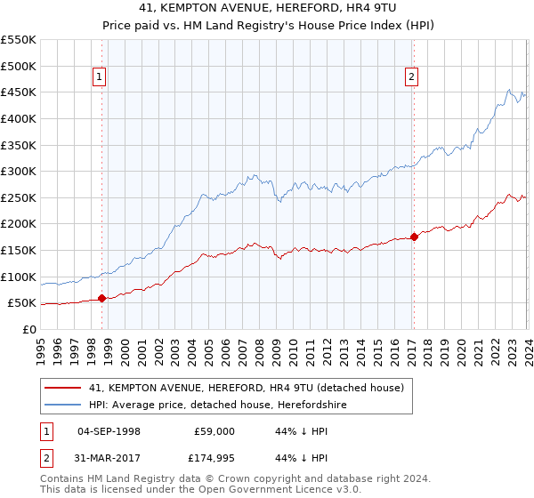 41, KEMPTON AVENUE, HEREFORD, HR4 9TU: Price paid vs HM Land Registry's House Price Index