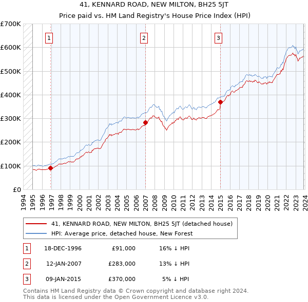 41, KENNARD ROAD, NEW MILTON, BH25 5JT: Price paid vs HM Land Registry's House Price Index