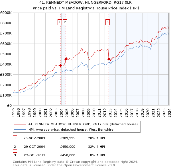 41, KENNEDY MEADOW, HUNGERFORD, RG17 0LR: Price paid vs HM Land Registry's House Price Index