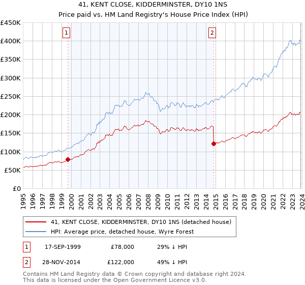 41, KENT CLOSE, KIDDERMINSTER, DY10 1NS: Price paid vs HM Land Registry's House Price Index