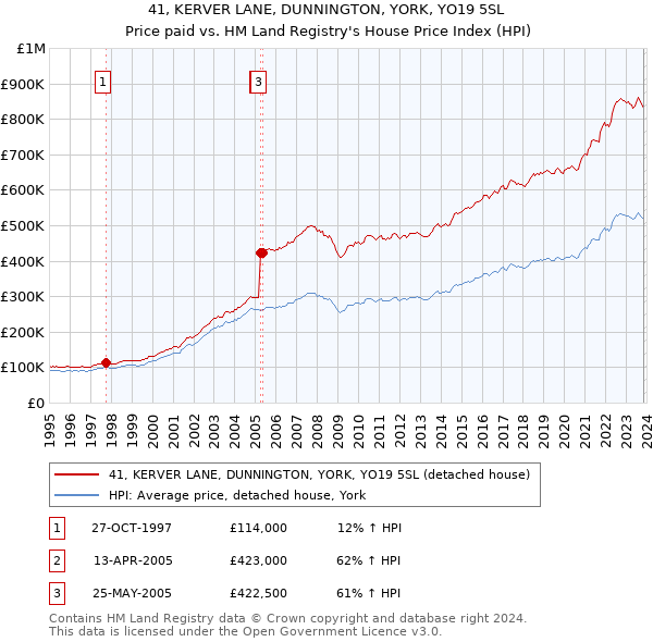 41, KERVER LANE, DUNNINGTON, YORK, YO19 5SL: Price paid vs HM Land Registry's House Price Index