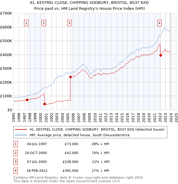 41, KESTREL CLOSE, CHIPPING SODBURY, BRISTOL, BS37 6XD: Price paid vs HM Land Registry's House Price Index