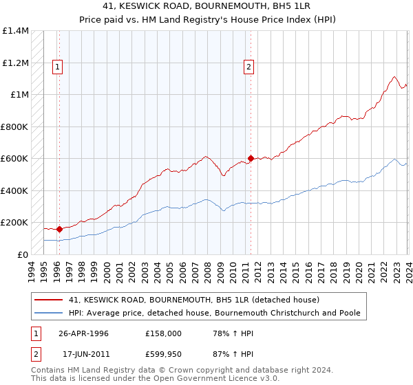 41, KESWICK ROAD, BOURNEMOUTH, BH5 1LR: Price paid vs HM Land Registry's House Price Index