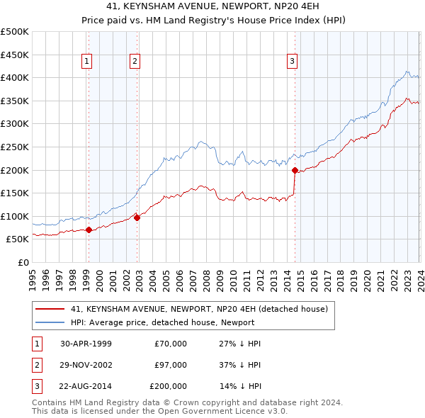 41, KEYNSHAM AVENUE, NEWPORT, NP20 4EH: Price paid vs HM Land Registry's House Price Index