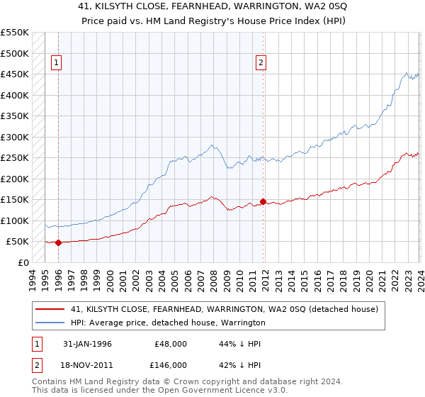 41, KILSYTH CLOSE, FEARNHEAD, WARRINGTON, WA2 0SQ: Price paid vs HM Land Registry's House Price Index
