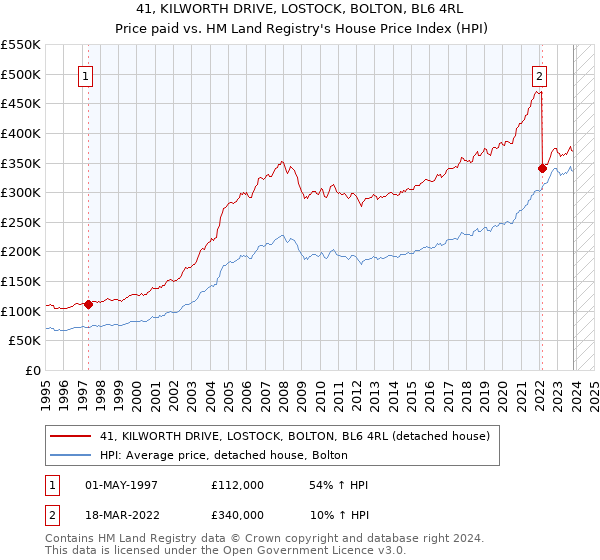 41, KILWORTH DRIVE, LOSTOCK, BOLTON, BL6 4RL: Price paid vs HM Land Registry's House Price Index