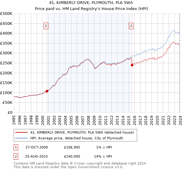 41, KIMBERLY DRIVE, PLYMOUTH, PL6 5WA: Price paid vs HM Land Registry's House Price Index