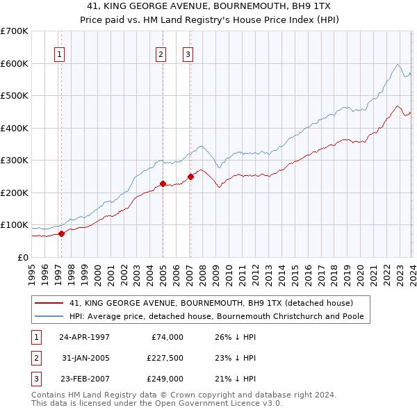 41, KING GEORGE AVENUE, BOURNEMOUTH, BH9 1TX: Price paid vs HM Land Registry's House Price Index