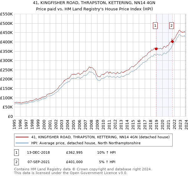 41, KINGFISHER ROAD, THRAPSTON, KETTERING, NN14 4GN: Price paid vs HM Land Registry's House Price Index