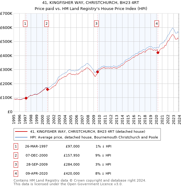41, KINGFISHER WAY, CHRISTCHURCH, BH23 4RT: Price paid vs HM Land Registry's House Price Index