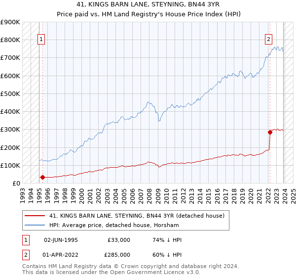 41, KINGS BARN LANE, STEYNING, BN44 3YR: Price paid vs HM Land Registry's House Price Index