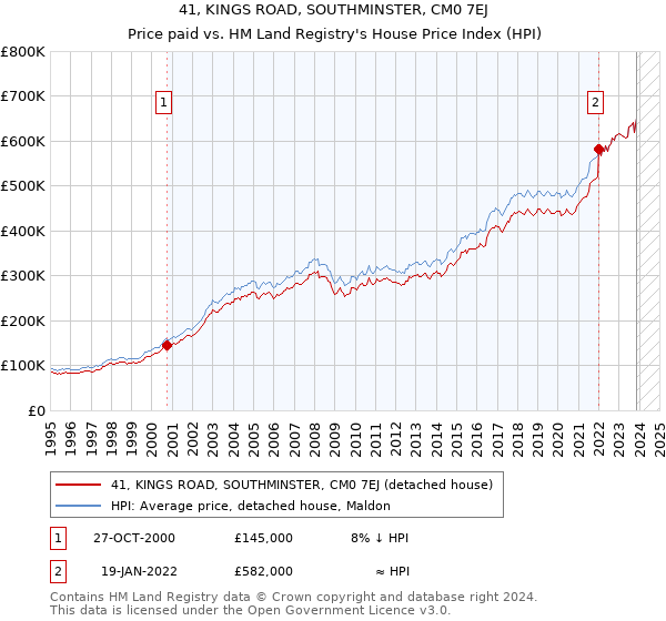 41, KINGS ROAD, SOUTHMINSTER, CM0 7EJ: Price paid vs HM Land Registry's House Price Index