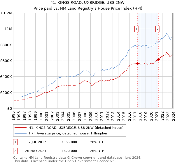 41, KINGS ROAD, UXBRIDGE, UB8 2NW: Price paid vs HM Land Registry's House Price Index