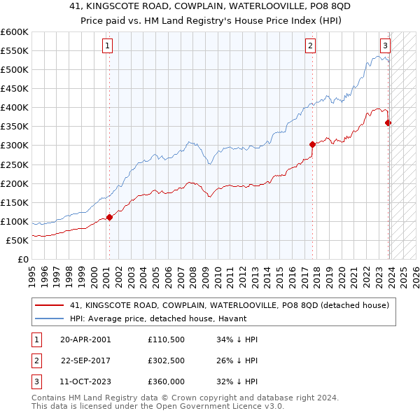 41, KINGSCOTE ROAD, COWPLAIN, WATERLOOVILLE, PO8 8QD: Price paid vs HM Land Registry's House Price Index