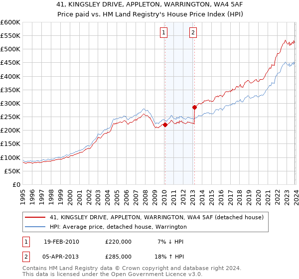 41, KINGSLEY DRIVE, APPLETON, WARRINGTON, WA4 5AF: Price paid vs HM Land Registry's House Price Index