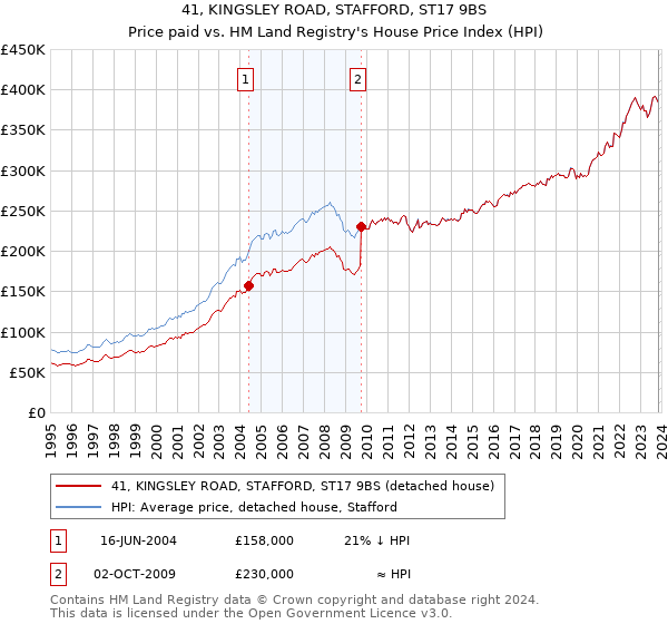 41, KINGSLEY ROAD, STAFFORD, ST17 9BS: Price paid vs HM Land Registry's House Price Index