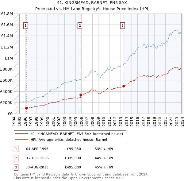 41, KINGSMEAD, BARNET, EN5 5AX: Price paid vs HM Land Registry's House Price Index