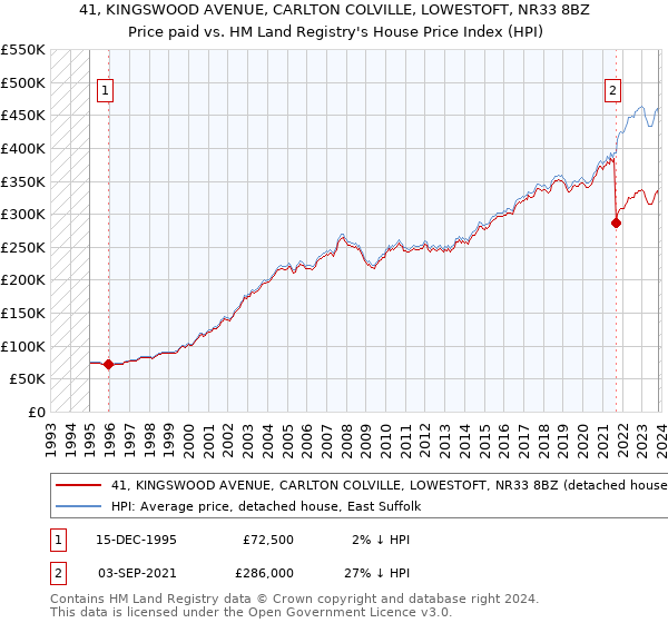 41, KINGSWOOD AVENUE, CARLTON COLVILLE, LOWESTOFT, NR33 8BZ: Price paid vs HM Land Registry's House Price Index