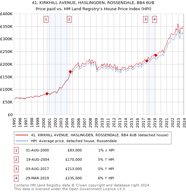 41, KIRKHILL AVENUE, HASLINGDEN, ROSSENDALE, BB4 6UB: Price paid vs HM Land Registry's House Price Index