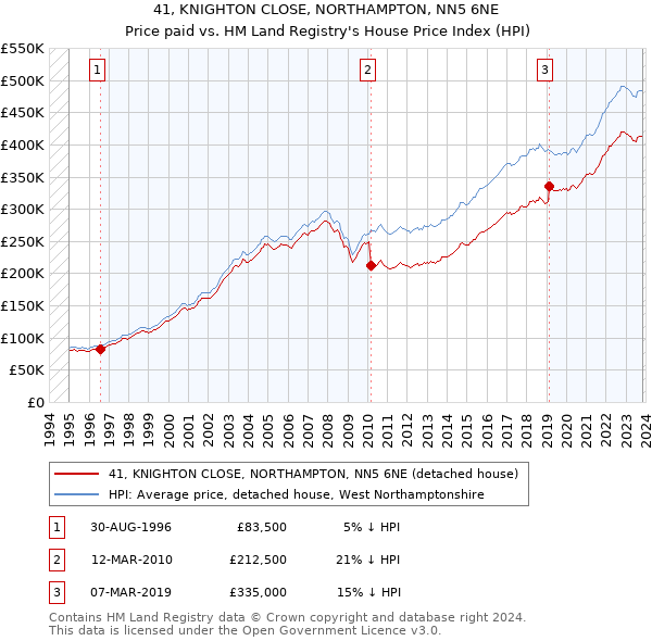 41, KNIGHTON CLOSE, NORTHAMPTON, NN5 6NE: Price paid vs HM Land Registry's House Price Index