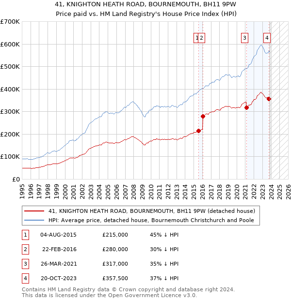 41, KNIGHTON HEATH ROAD, BOURNEMOUTH, BH11 9PW: Price paid vs HM Land Registry's House Price Index