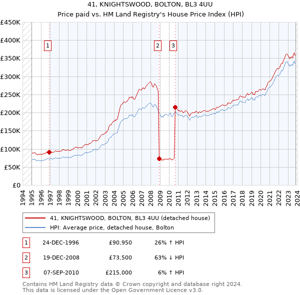 41, KNIGHTSWOOD, BOLTON, BL3 4UU: Price paid vs HM Land Registry's House Price Index