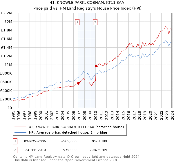 41, KNOWLE PARK, COBHAM, KT11 3AA: Price paid vs HM Land Registry's House Price Index