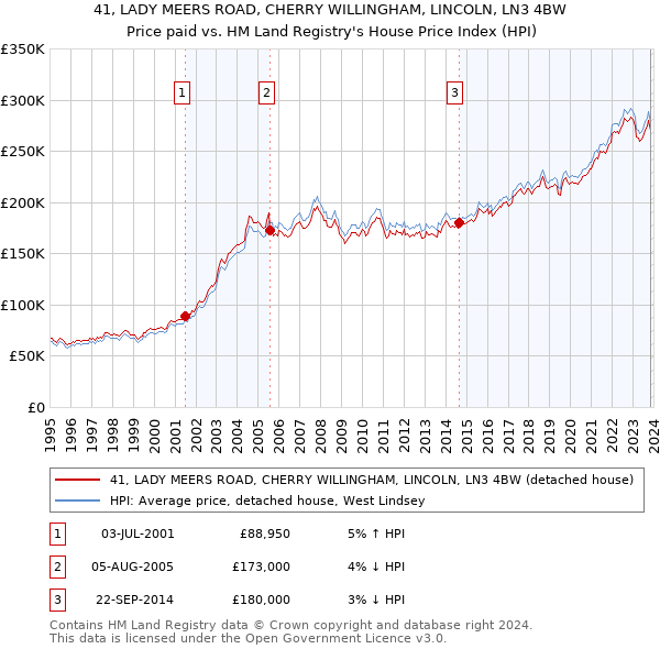 41, LADY MEERS ROAD, CHERRY WILLINGHAM, LINCOLN, LN3 4BW: Price paid vs HM Land Registry's House Price Index