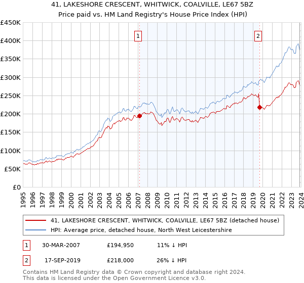 41, LAKESHORE CRESCENT, WHITWICK, COALVILLE, LE67 5BZ: Price paid vs HM Land Registry's House Price Index