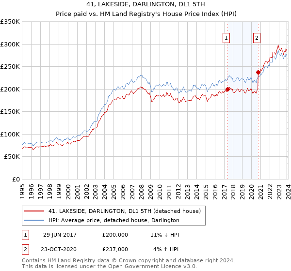 41, LAKESIDE, DARLINGTON, DL1 5TH: Price paid vs HM Land Registry's House Price Index