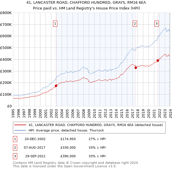 41, LANCASTER ROAD, CHAFFORD HUNDRED, GRAYS, RM16 6EA: Price paid vs HM Land Registry's House Price Index
