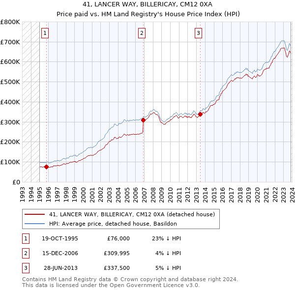41, LANCER WAY, BILLERICAY, CM12 0XA: Price paid vs HM Land Registry's House Price Index