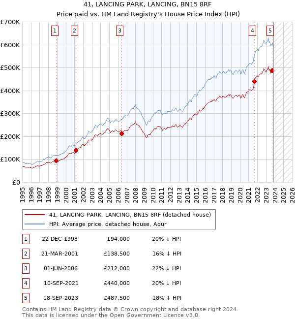 41, LANCING PARK, LANCING, BN15 8RF: Price paid vs HM Land Registry's House Price Index