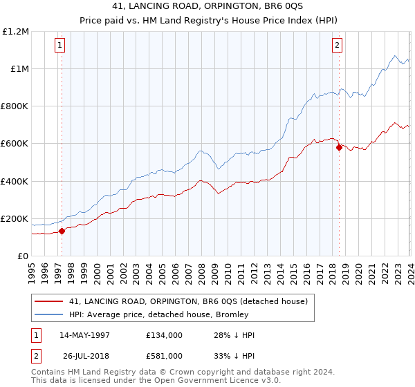 41, LANCING ROAD, ORPINGTON, BR6 0QS: Price paid vs HM Land Registry's House Price Index