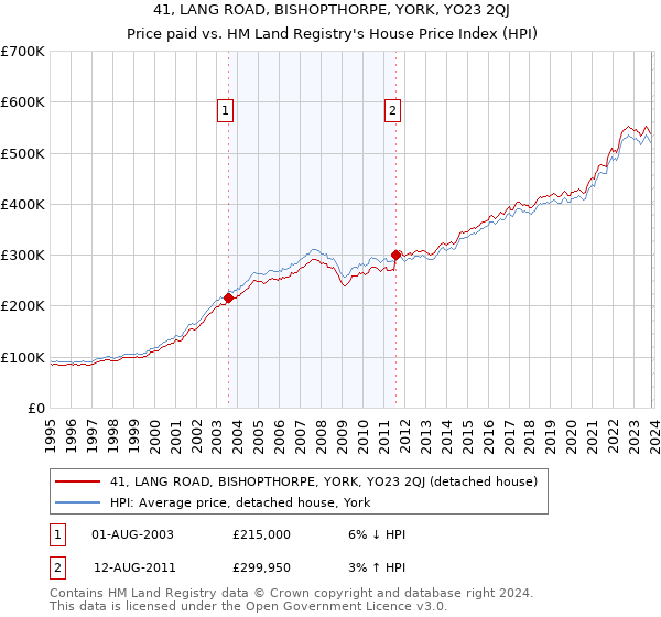 41, LANG ROAD, BISHOPTHORPE, YORK, YO23 2QJ: Price paid vs HM Land Registry's House Price Index