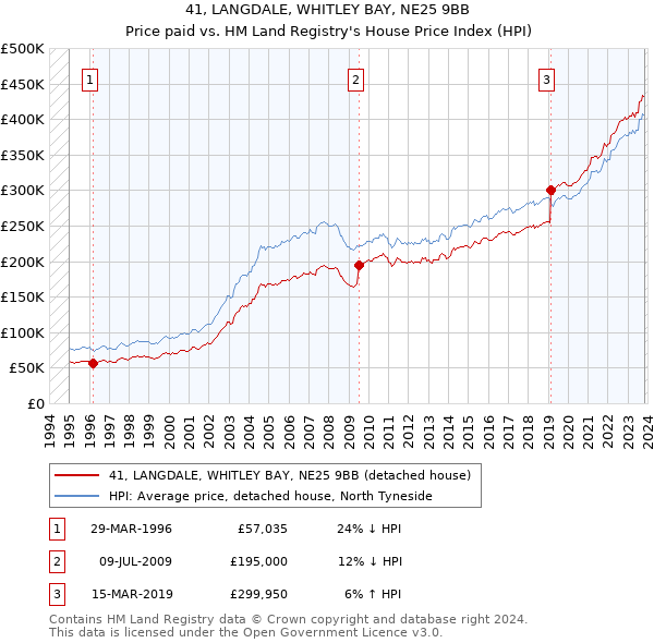 41, LANGDALE, WHITLEY BAY, NE25 9BB: Price paid vs HM Land Registry's House Price Index