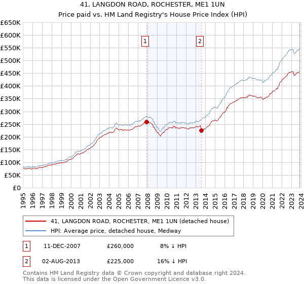 41, LANGDON ROAD, ROCHESTER, ME1 1UN: Price paid vs HM Land Registry's House Price Index