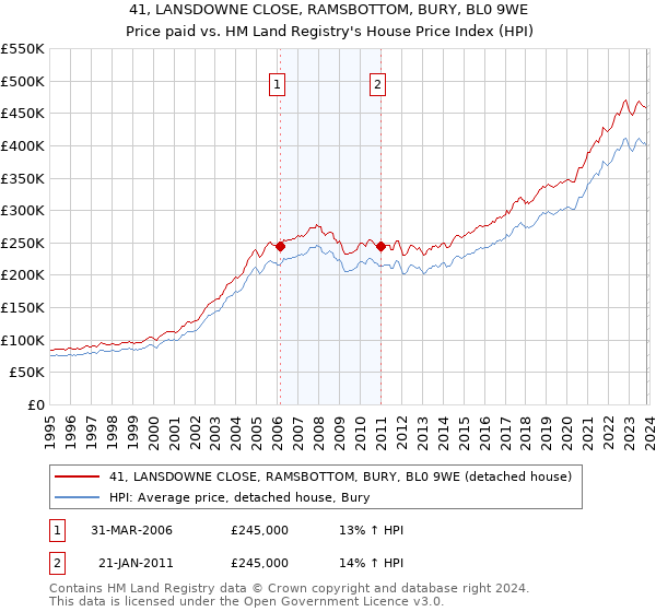 41, LANSDOWNE CLOSE, RAMSBOTTOM, BURY, BL0 9WE: Price paid vs HM Land Registry's House Price Index