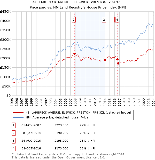 41, LARBRECK AVENUE, ELSWICK, PRESTON, PR4 3ZL: Price paid vs HM Land Registry's House Price Index