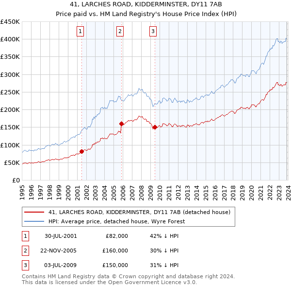 41, LARCHES ROAD, KIDDERMINSTER, DY11 7AB: Price paid vs HM Land Registry's House Price Index