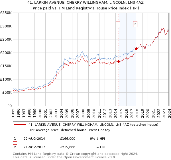 41, LARKIN AVENUE, CHERRY WILLINGHAM, LINCOLN, LN3 4AZ: Price paid vs HM Land Registry's House Price Index
