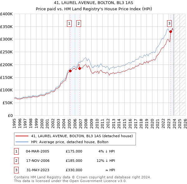 41, LAUREL AVENUE, BOLTON, BL3 1AS: Price paid vs HM Land Registry's House Price Index