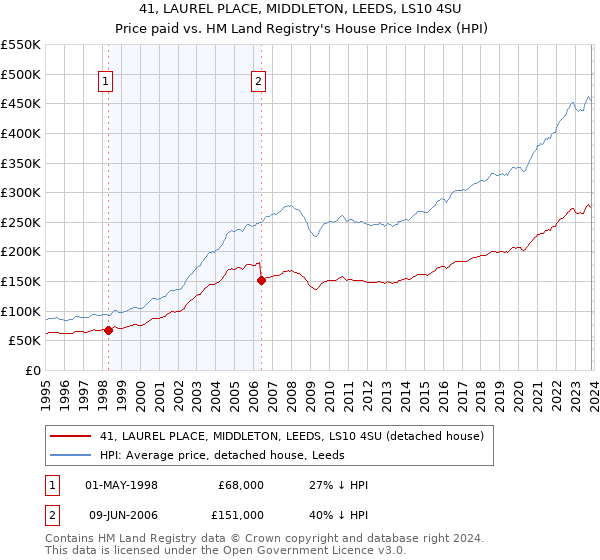 41, LAUREL PLACE, MIDDLETON, LEEDS, LS10 4SU: Price paid vs HM Land Registry's House Price Index