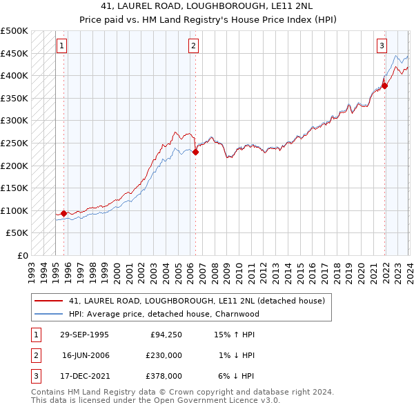 41, LAUREL ROAD, LOUGHBOROUGH, LE11 2NL: Price paid vs HM Land Registry's House Price Index