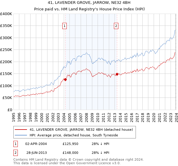 41, LAVENDER GROVE, JARROW, NE32 4BH: Price paid vs HM Land Registry's House Price Index