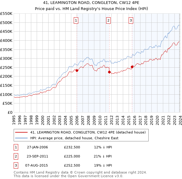 41, LEAMINGTON ROAD, CONGLETON, CW12 4PE: Price paid vs HM Land Registry's House Price Index