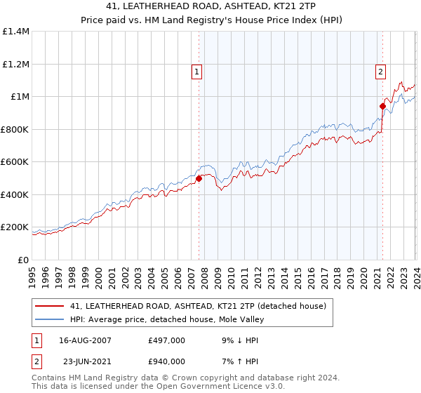 41, LEATHERHEAD ROAD, ASHTEAD, KT21 2TP: Price paid vs HM Land Registry's House Price Index
